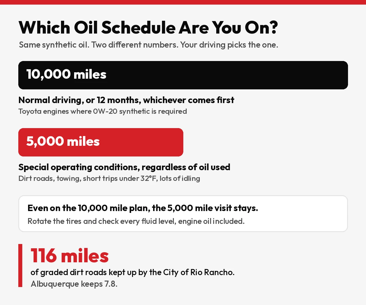 Chart comparing the 10,000 mile normal oil change interval with the 5,000 mile interval for dirt roads, towing, cold short trips and idling, plus Rio Rancho's 116 miles of graded dirt roads